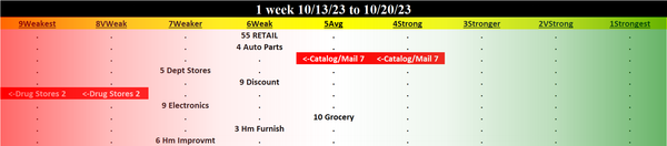 Retail 2023-10-20: UNCHANGED at WEAK strength rating (6th strongest of 9 levels), previous move was DOWN