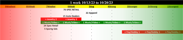 Specialty Retail 2023-10-20: UNCHANGED at WEAK strength rating (6th strongest of 9 levels), previous move was DOWN