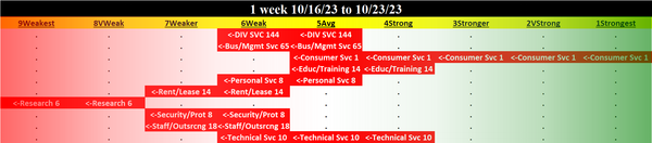 Diversified Services 2023-10-23: DOWN -1 to WEAK strength rating (6th strongest of 9 levels), previous move was UP