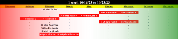 Health Services 2023-10-23: UNCHANGED at WEAKER strength rating (7th strongest of 9 levels), previous move was DOWN