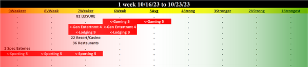 Leisure 2023-10-23: UNCHANGED at WEAKER strength rating (7th strongest of 9 levels), previous move was DOWN
