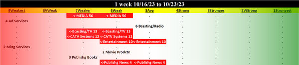 Media 2023-10-23: DOWN -1 to WEAKER strength rating (7th strongest of 9 levels), previous move was also DOWN