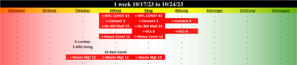 Materials & Construction 2023-10-24: DOWN -1 to WEAK strength rating (6th strongest of 9 levels), previous move was UP