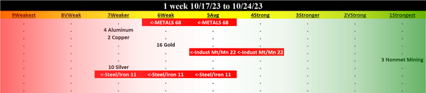 Metals & Mining 2023-10-24: DOWN -1 to WEAK strength rating (6th strongest of 9 levels), previous move was UP