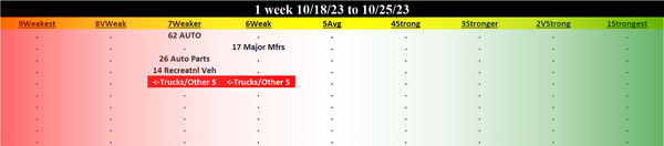 Automotive 2023-10-25: UNCHANGED at WEAKER strength rating (7th strongest of 9 levels), previous move was DOWN