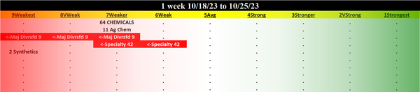 Chemicals 2023-10-25: UNCHANGED at WEAKER strength rating (7th strongest of 9 levels), previous move was DOWN