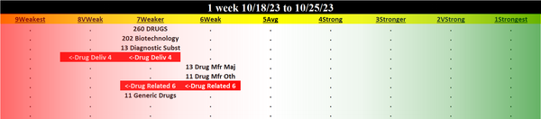 Drugs 2023-10-25: UNCHANGED at WEAKER strength rating (7th strongest of 9 levels), previous move was DOWN