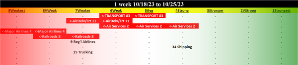 Transportation 2023-10-25: DOWN -1 to WEAK strength rating (6th strongest of 9 levels), previous move was UP