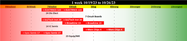 Electronics 2023-10-26: DOWN -1 to WEAKER strength rating (7th strongest of 9 levels), previous move was also DOWN