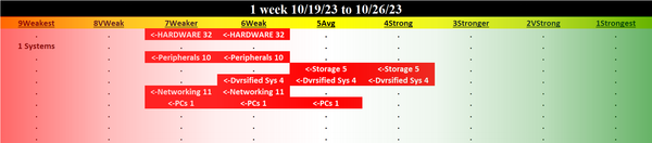 Computer Hardware 2023-10-26: DOWN -1 to WEAKER strength rating (7th strongest of 9 levels), previous move was also DOWN