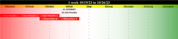 Internet 2023-10-26: UNCHANGED at WEAK strength rating (6th strongest of 9 levels), previous move was DOWN
