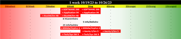 Computer Software & Services 2023-10-26: DOWN -1 to WEAK strength rating (6th strongest of 9 levels), previous move was UP