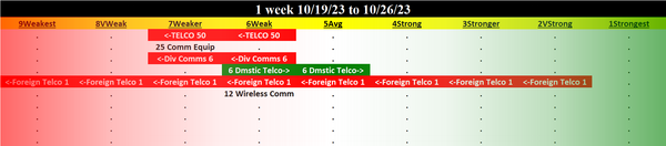 Telecommunications 2023-10-26: DOWN -1 to WEAKER strength rating (7th strongest of 9 levels), previous move was UP