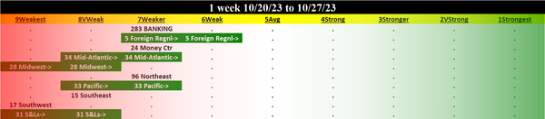 Banking 2023-10-27: UNCHANGED at WEAKER strength rating (7th strongest of 9 levels), previous move was DOWN