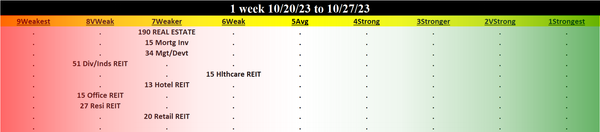 Real Estate 2023-10-27: UNCHANGED at WEAKER strength rating (7th strongest of 9 levels), previous move was DOWN
