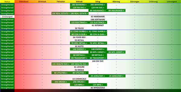 SMO Exclusive: Industry Strength Report 2023-11-17, Weighted Average +0.5 to 5.3 Strength Score (Average-Weak)