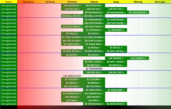 SMO Exclusive: Industry Strength Report 2023-11-03, Weighted Average +1.0 to 5.5 Strength Score (Average-Weak)