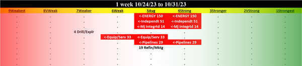 Energy 2023-10-31: DOWN -1 to AVERAGE strength rating (5th strongest of 9 levels), previous move was UP