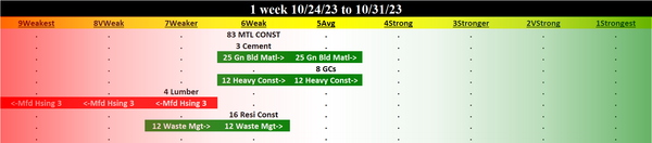 Materials & Construction 2023-10-31: UNCHANGED at WEAK strength rating (6th strongest of 9 levels), previous move was DOWN