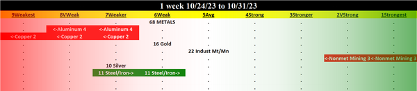 Metals & Mining 2023-10-31: UNCHANGED at WEAK strength rating (6th strongest of 9 levels), previous move was DOWN