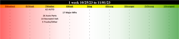 Automotive 2023-11-01: UNCHANGED at WEAKER strength rating (7th strongest of 9 levels), previous move was DOWN