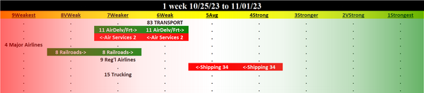Transportation 2023-11-01: UNCHANGED at WEAK strength rating (6th strongest of 9 levels), previous move was DOWN