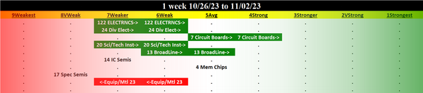 Electronics 2023-11-02: UP +1 to WEAK strength rating (6th strongest of 9 levels), previous move was DOWN
