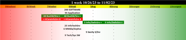 Computer Software & Services 2023-11-02: UNCHANGED at WEAK strength rating (6th strongest of 9 levels), previous move was DOWN