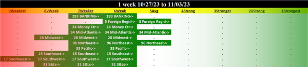 Banking 2023-11-03: UP +1 to WEAK strength rating (6th strongest of 9 levels), previous move was DOWN