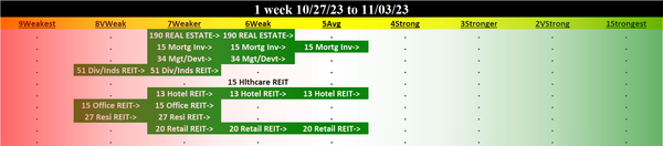 Real Estate 2023-11-03: UP +1 to WEAK strength rating (6th strongest of 9 levels), previous move was DOWN