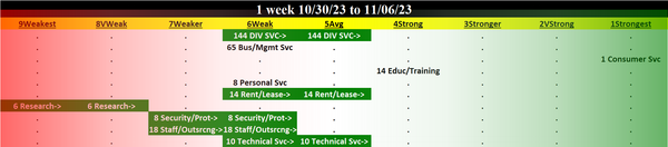 Diversified Services 2023-11-06: UP +1 to AVERAGE strength rating (5th strongest of 9 levels), previous move was DOWN