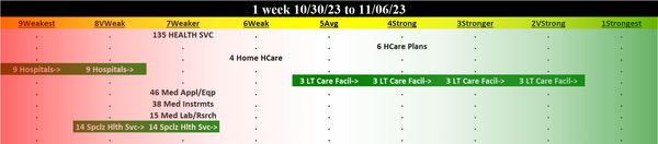 Health Services 2023-11-06: UNCHANGED at WEAKER strength rating (7th strongest of 9 levels), previous move was DOWN