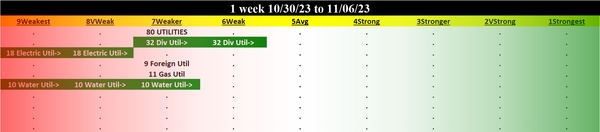 Utilities 2023-11-06: UNCHANGED at WEAKER strength rating (7th strongest of 9 levels), previous move was UP