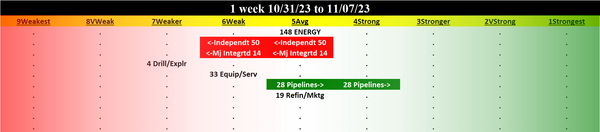Energy 2023-11-07: UNCHANGED at AVERAGE strength rating (5th strongest of 9 levels), previous move was DOWN