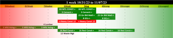 Materials & Construction 2023-11-07: UP +1 to AVERAGE strength rating (5th strongest of 9 levels), previous move was DOWN