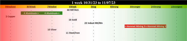 Metals & Mining 2023-11-07: UNCHANGED at WEAK strength rating (6th strongest of 9 levels), previous move was DOWN