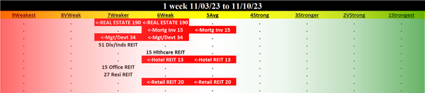 Real Estate 2023-11-10: DOWN -1 to WEAKER strength rating (7th strongest of 9 levels), previous move was UP