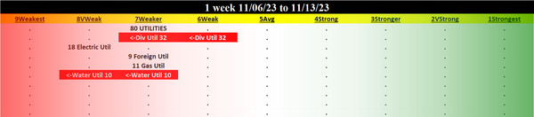 Utilities 2023-11-13: UNCHANGED at WEAKER strength rating (7th strongest of 9 levels), previous move was UP