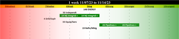 Energy 2023-11-14: UNCHANGED at AVERAGE strength rating (5th strongest of 9 levels), previous move was DOWN