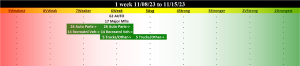 Automotive 2023-11-15: UNCHANGED at WEAK strength rating (6th strongest of 9 levels), previous move was UP