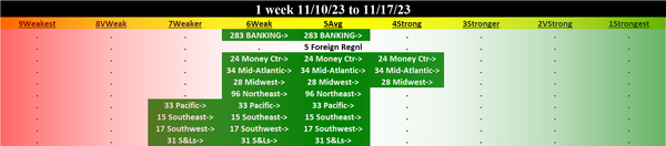 Banking 2023-11-17: UP +1 to AVERAGE strength rating (5th strongest of 9 levels), previous move was also UP