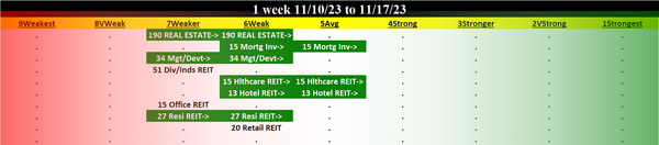 Real Estate 2023-11-17: UP +1 to WEAK strength rating (6th strongest of 9 levels), previous move was DOWN