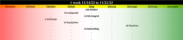 Energy 2023-11-21: UNCHANGED at AVERAGE strength rating (5th strongest of 9 levels), previous move was DOWN