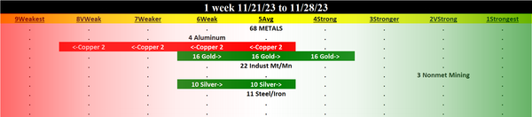Metals & Mining 2023-11-28: UNCHANGED at AVERAGE strength rating (5th strongest of 9 levels), previous move was UP