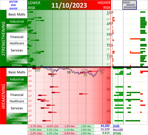 SMO Exclusive: Current Market Status Report 2023-11-10 (-73% Strength Score, Zone 6)