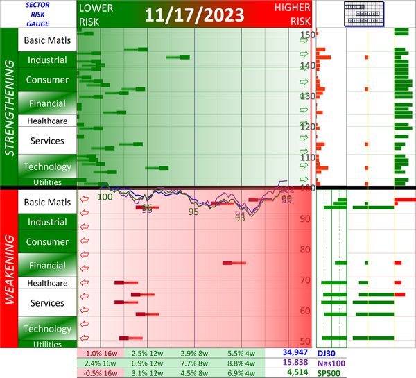 SMO Exclusive: Current Market Status Report 2023-11-17 (+45% Strength Score, Zone 2)