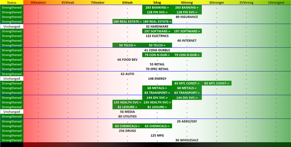 SMO Exclusive: Industry Strength Report 2023-12-01, Weighted Average +0.5 to 4.7 Strength Score (Strong-Average)