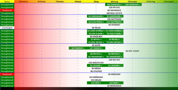 SMO Exclusive: Industry Strength Report 2023-12-15, Weighted Average +0.5 to 4.2 Strength Score (Strong-Average)