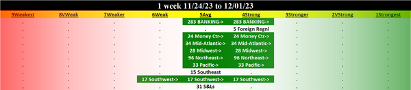 Banking 2023-12-01: UP +1 to STRONG strength rating (4th strongest of 9 levels), previous move was also UP