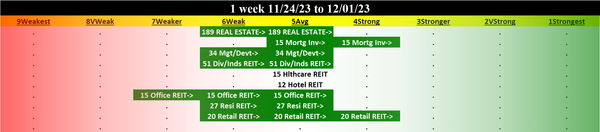 Real Estate 2023-12-01: UP +1 to AVERAGE strength rating (5th strongest of 9 levels), previous move was also UP